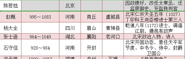 人物|宋朝知名人物一览表 有兴趣的可以收藏