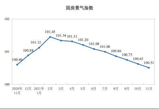 销售面积|国家统计局:1—11月份全国房地产开发投资同比增长6.0%