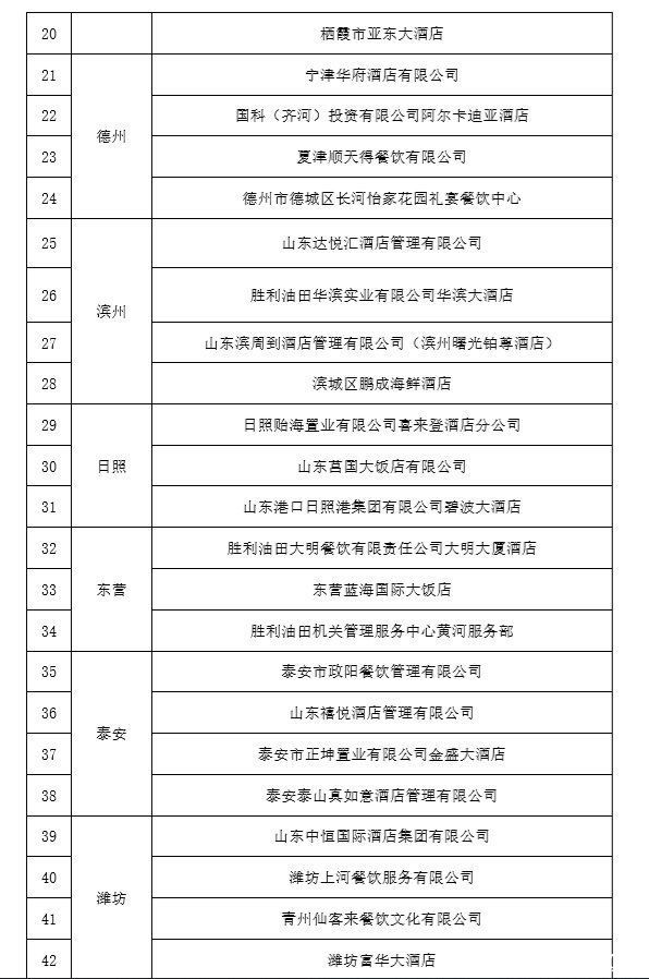 2022年度山东省绿色饭店名单公布