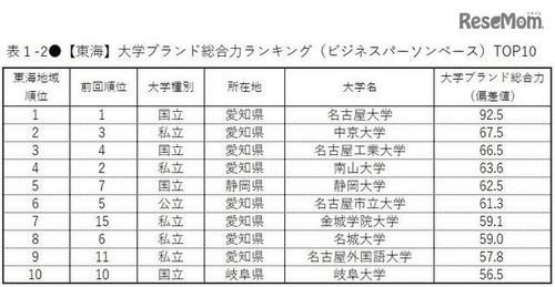 学校|2020-2021最具品牌影响力的日本大学，各地区的第一是谁？