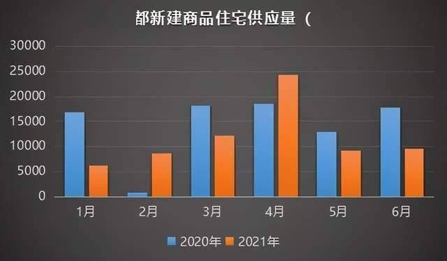住宅|年中盘点：成都土地供销双涨，住宅放量不足，二手市场调头向下