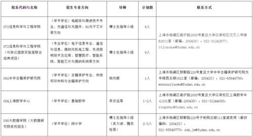 复旦大学部分专业2021年招收博士研究生报名启事（一）