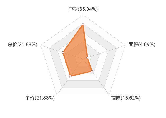 荥阳市|11月荥阳新房用户关注度大数据报告