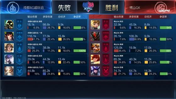 打了一波一|KPL：战队主题周状态拉满 佛山GK3:1击败成都AG超玩会