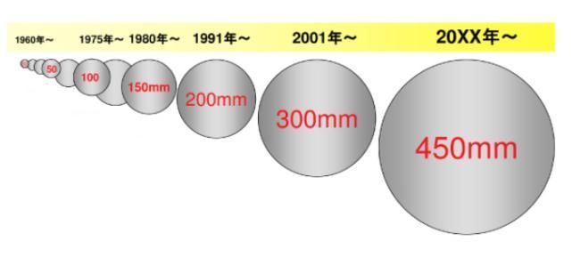 成本|趋势丨实现国产替代国内450mm半导体级单晶硅棒研制成功