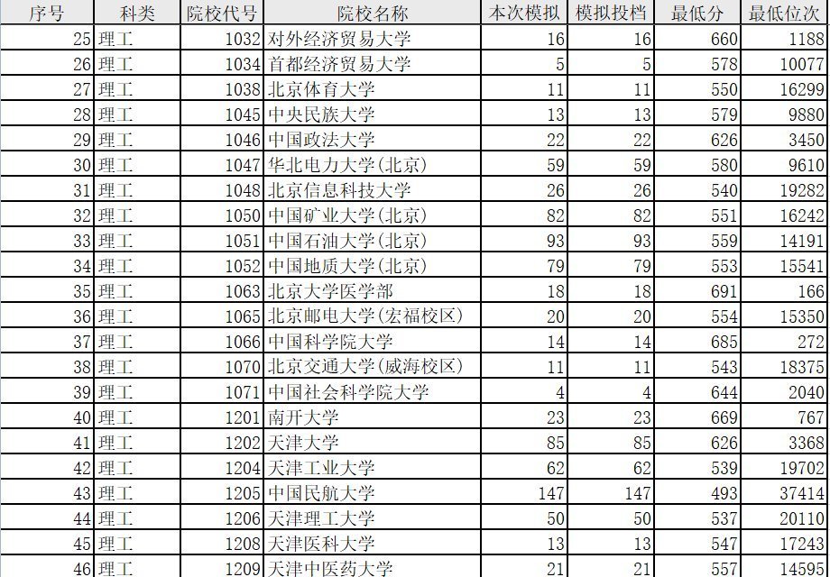 差异|模拟投档和真实录取差异不大,这些数据能让你提前知晓能否录取