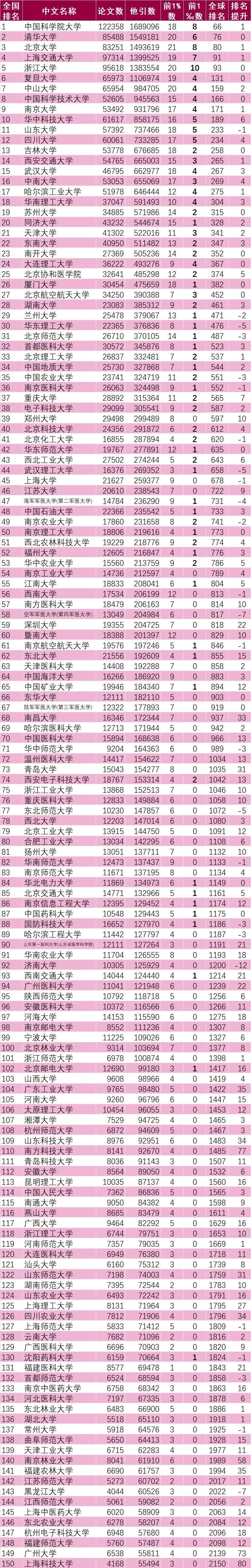 ESI最新排名：中国科学院大学超清北，居中国内地第一