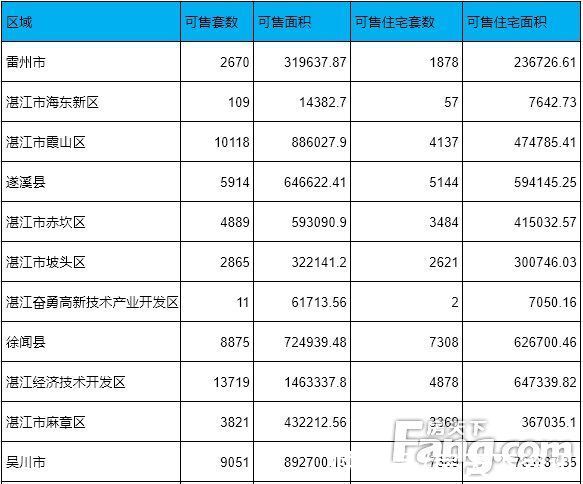 楼盘|「湛江楼盘网签」10.12湛江商品房网签101套 库存数62042套