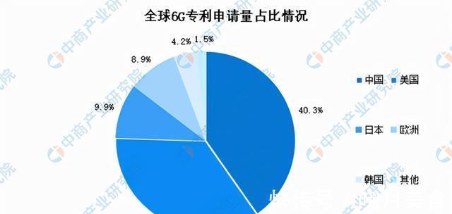 三星|比5G还快50倍!三星启动6G试验,中国6G却已拿下40%的专利