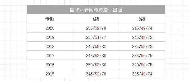 分才|初试要考多少分才有戏？420万，录取率不到30%！近6年国家线汇总！