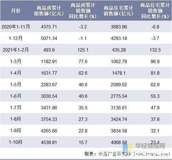 竣工|2021年1-10月重庆市房地产投资、施工面积及销售情况统计分析