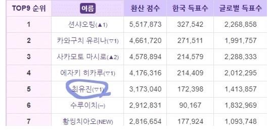 韓網(wǎng)熱議！最終出道組韓國成員最少的GirlsPlanet999情況…