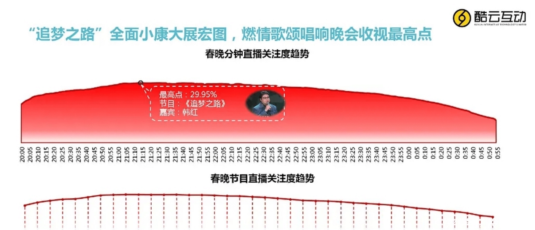 春晚收视率曝光：以为王一博千玺会是收视冠军？其实黑马另有其人