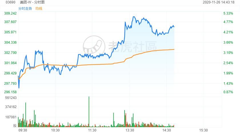 三季|美团午后涨超4%，将于下周一公布最新业绩