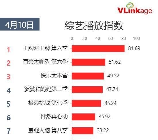 有数青年|《快本》收视率再登第一!超过上期龚俊张哲瀚,景甜张彬彬贡献大