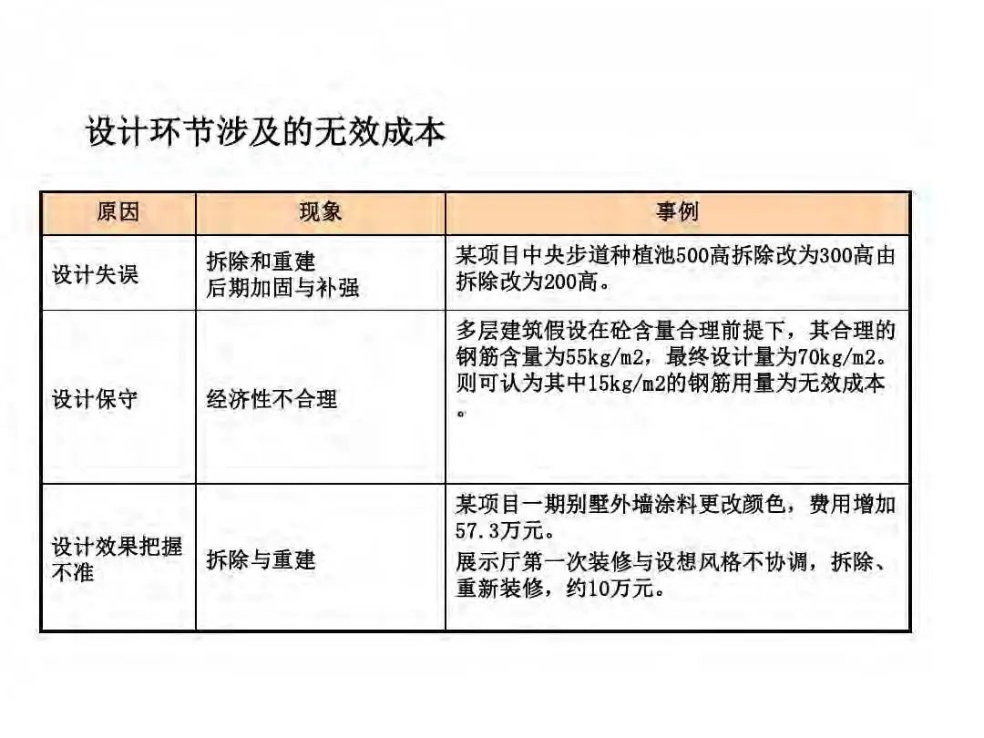 成本|房地产设计阶段成本优化管控及龙湖经验分享