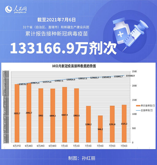 接种|国家卫健委：截至7月6日全国累计接种新冠病毒疫苗133166.9万剂次