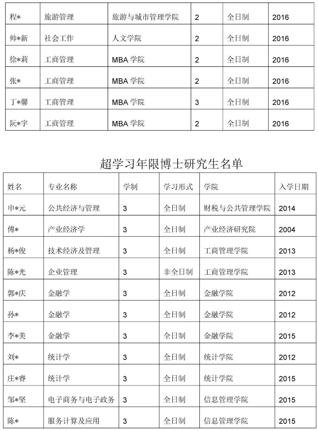 江西财经大学|又一高校出手，125名研究生拟被清退