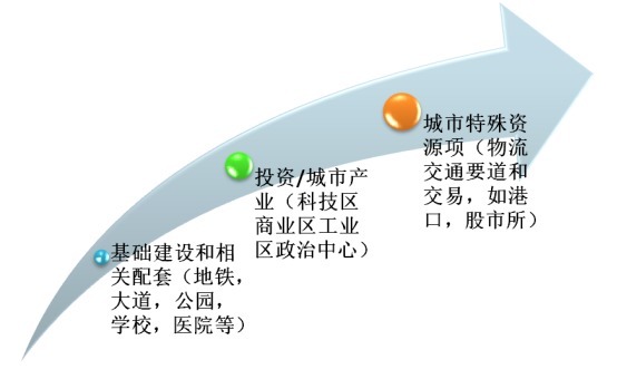 泡沫|房产价值计算：一种新的房价估算方法，算一算你的房价（上）