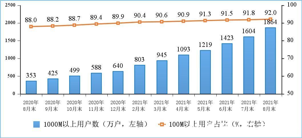 移动互联|工信部：1-8月通过手机上网的流量达1359亿GB，占移动互联网总流量95.7%