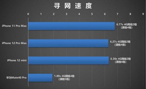 挑落|信号对比测试：iPhone 12系列联手高通后能否挑落华为？