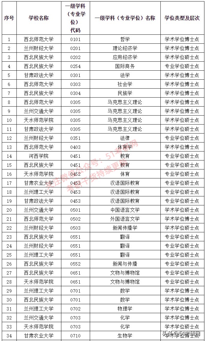 西藏农牧学院|来了！31省市拟新增硕士点全名单！第一年报考的人少，容易上岸