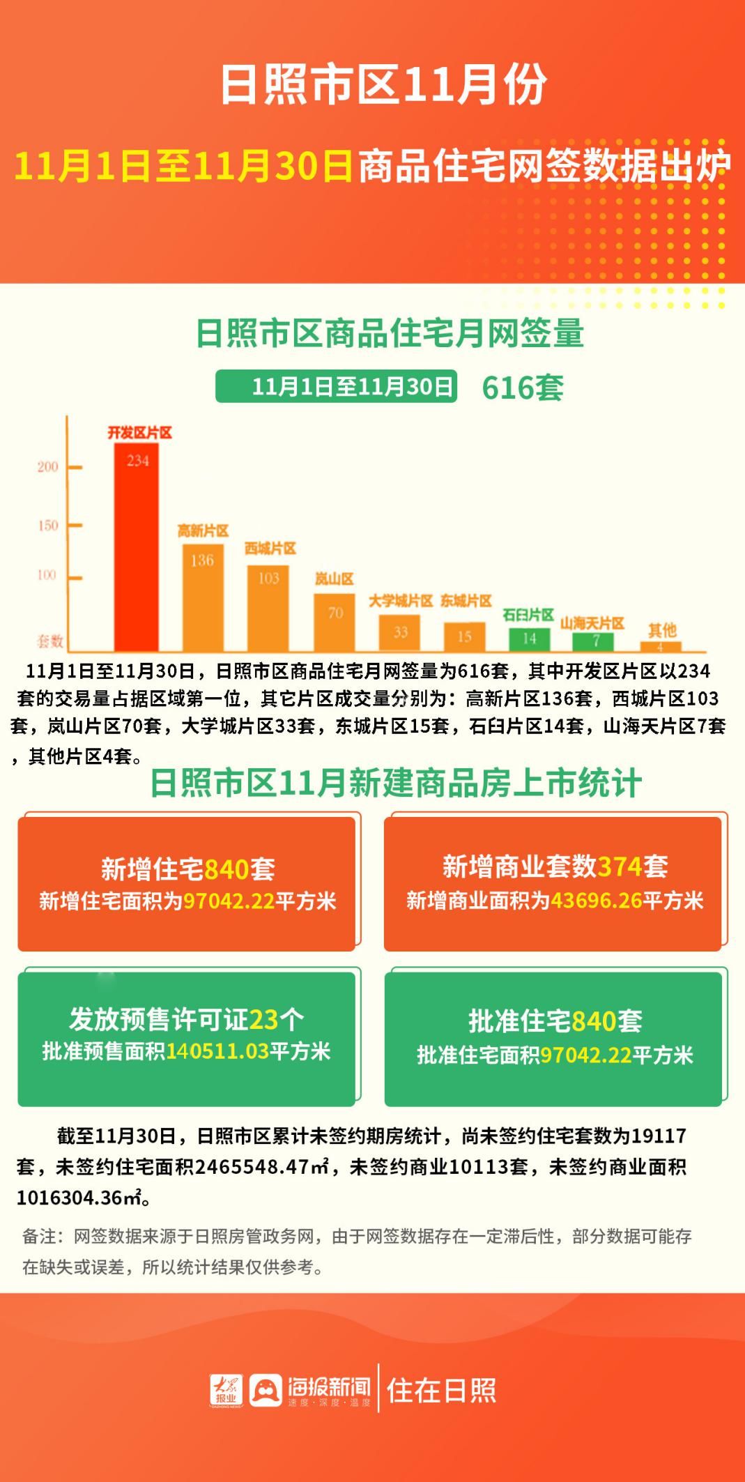 网签量|最新数据出炉！日照市区11月商品住宅网签量616套