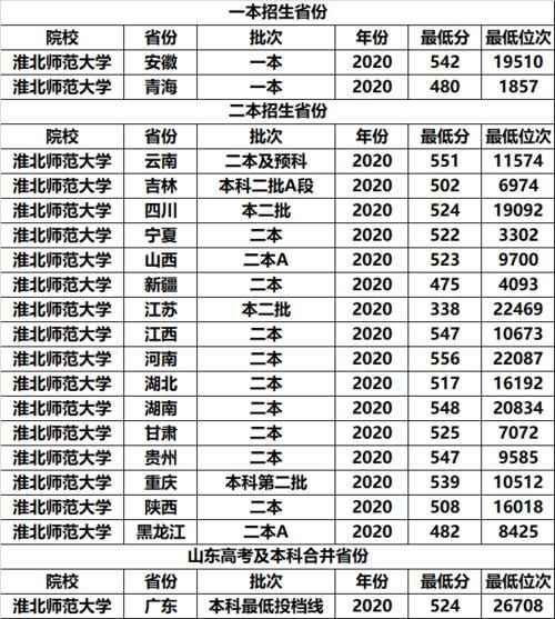 安徽省录取分不高的3所公办师范大学，二本就能上，适合中等考生