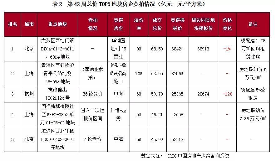 出让|土地周报成交量价环比齐涨,北上杭二轮土拍亦冷淡收场