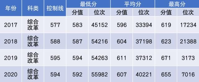 杨珂|2021年多少分能上中国民航大学？