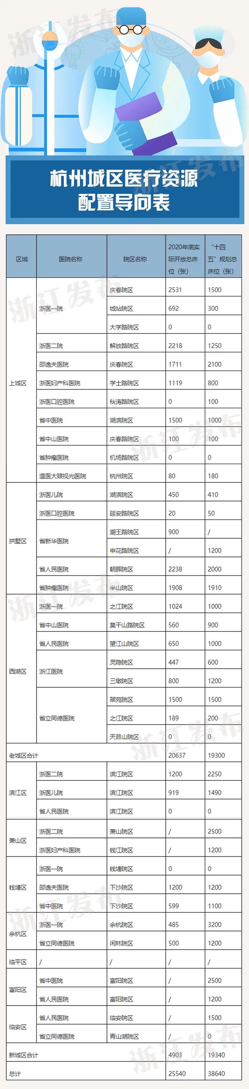浙医二院|省级医疗资源将这样配置，惠及台州3地