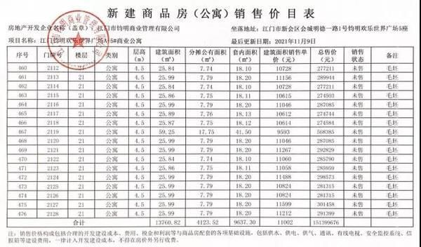 住宅|鹤山成交量最高！上周，江门全市住宅网签787套