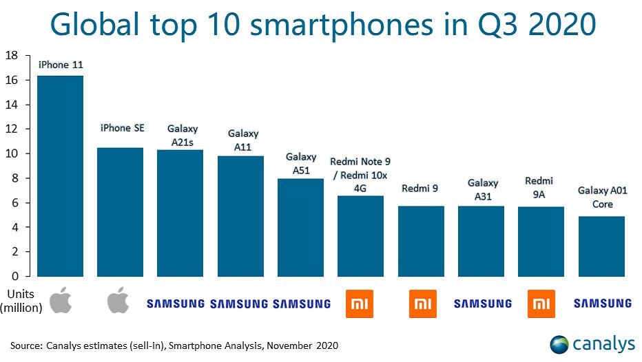 国内|Q3全球手机排行，iPhone11继续称霸，红米国内唯一上榜