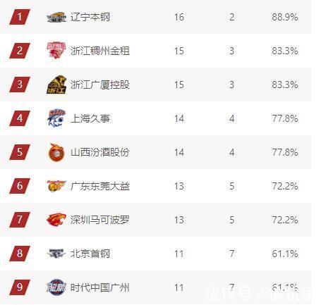 CBCBA最新排名!浙江双雄施压辽宁,一队3连跌,李楠又带队“挨揍”
