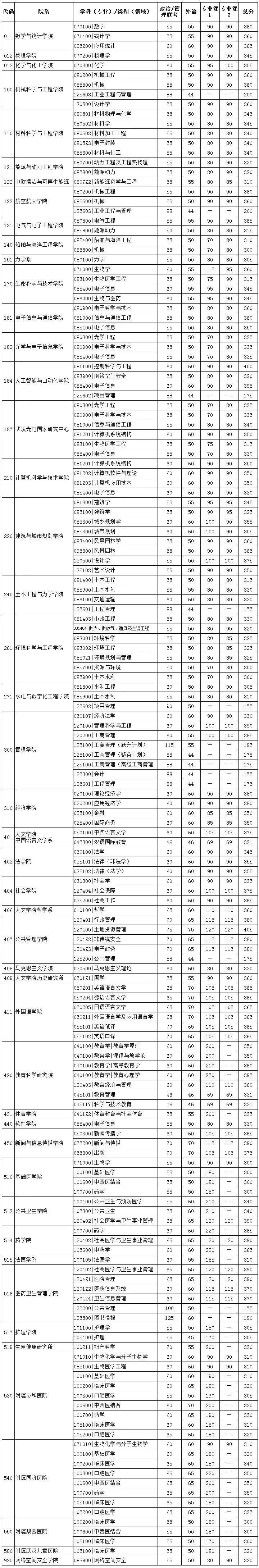 复试分数线公布时间定了！34所自划线高校复试基本分数线汇总！