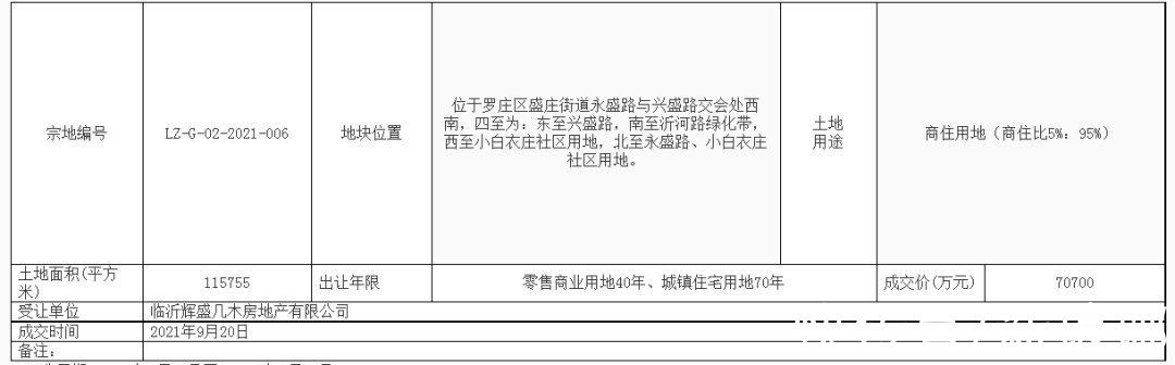 起始价|11.3亿元!临沂这里成交2宗商住用地