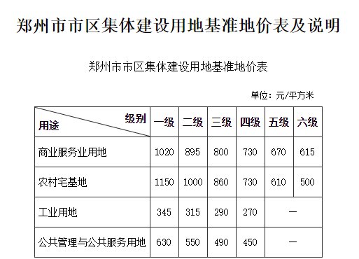 林地|官宣：郑州中心城区最新基准地价标准发布！