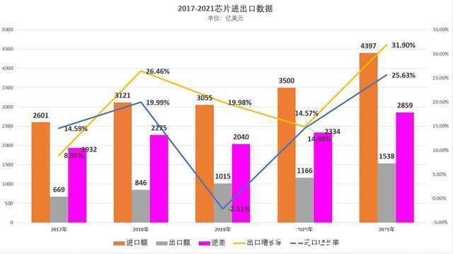 增长率|2021年国内芯片生产、进口、出口数据分析:自给率又提高了