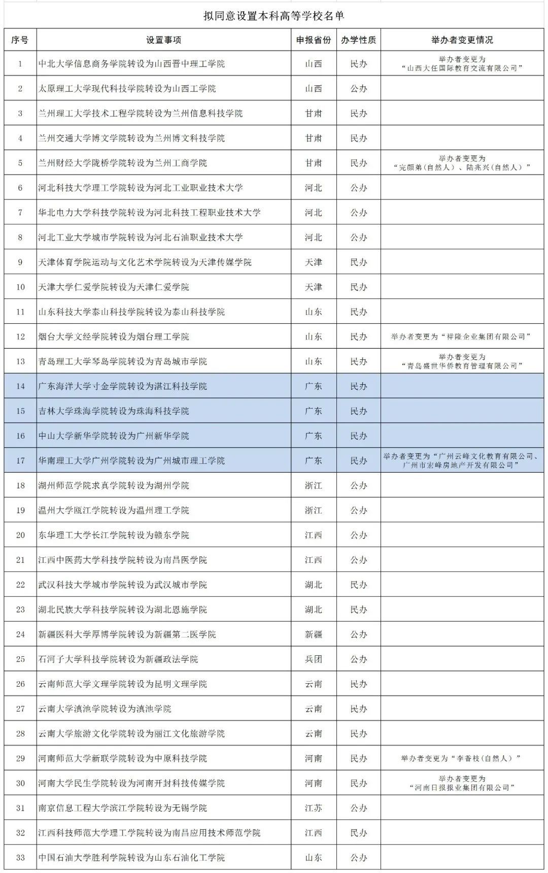 教育部最新公示！广东4所高校将……