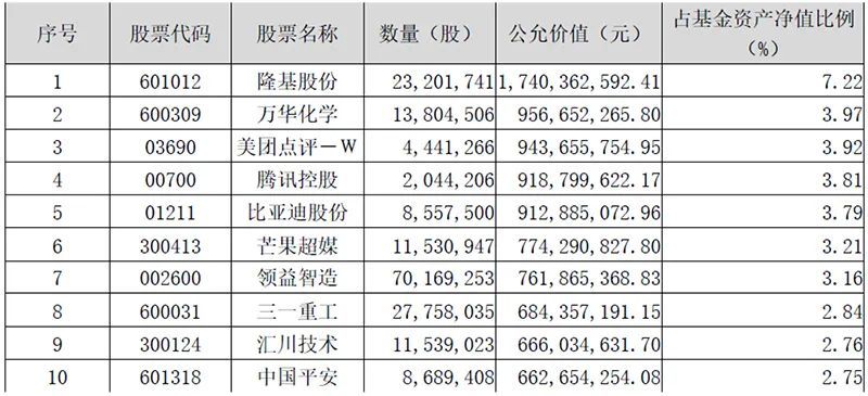 傅鹏博|傅鹏博、赵枫、张坤、谢治宇、茅炜、刘彦春……明星基金经理最新持仓大曝光！