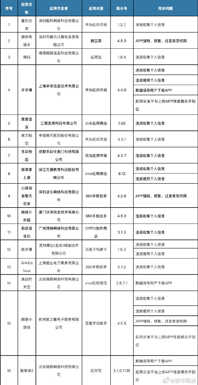 侵害|注意了！这60款APP侵害用户权益被工信部通报