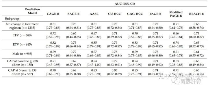 肝脂肪变性|大队列验证：亚洲核苷经治慢乙肝患者的肝癌预测模型