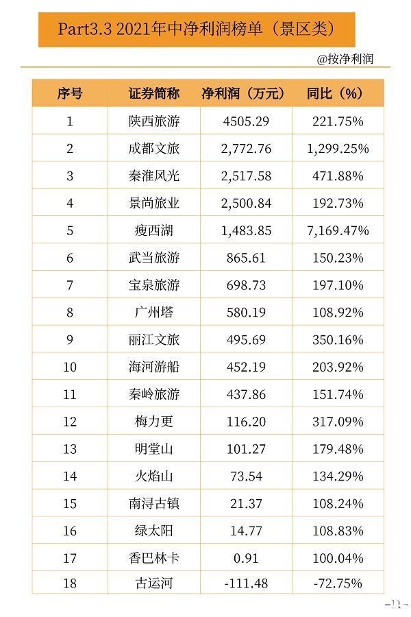 营收|新三板旅游企业2021中报业绩数据出炉：14家营收过亿