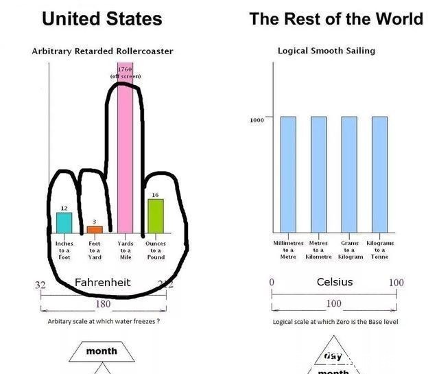 美国的“美式单位”有多奇葩？转化计量法之难，堪比殖民月球