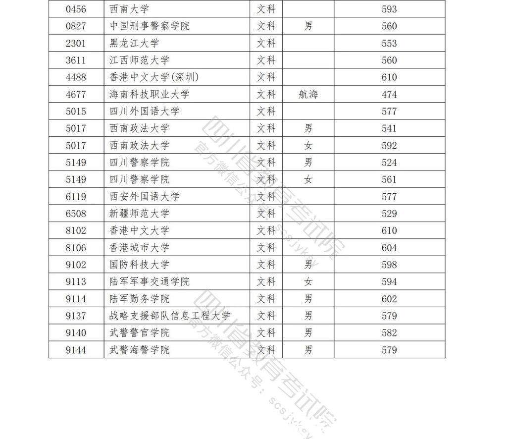 高校|2021年在川招生普通高校本科提前批次录取调档线公布