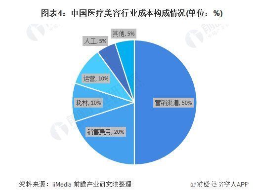 轻医美|人均消费“上瘾”，互联网医美的冰与火之歌