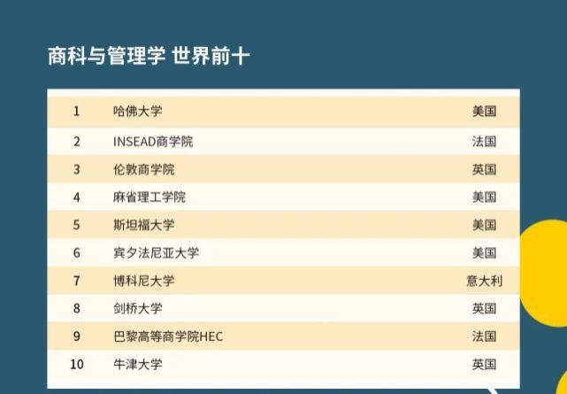 2021年QS世界大学学科排名发布！美国高校霸榜！！