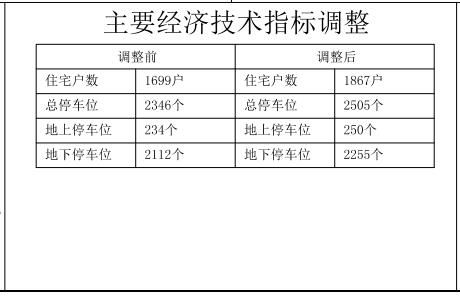 保利|保利“高官台街东-3地块”项目规划变更 涉及停车位