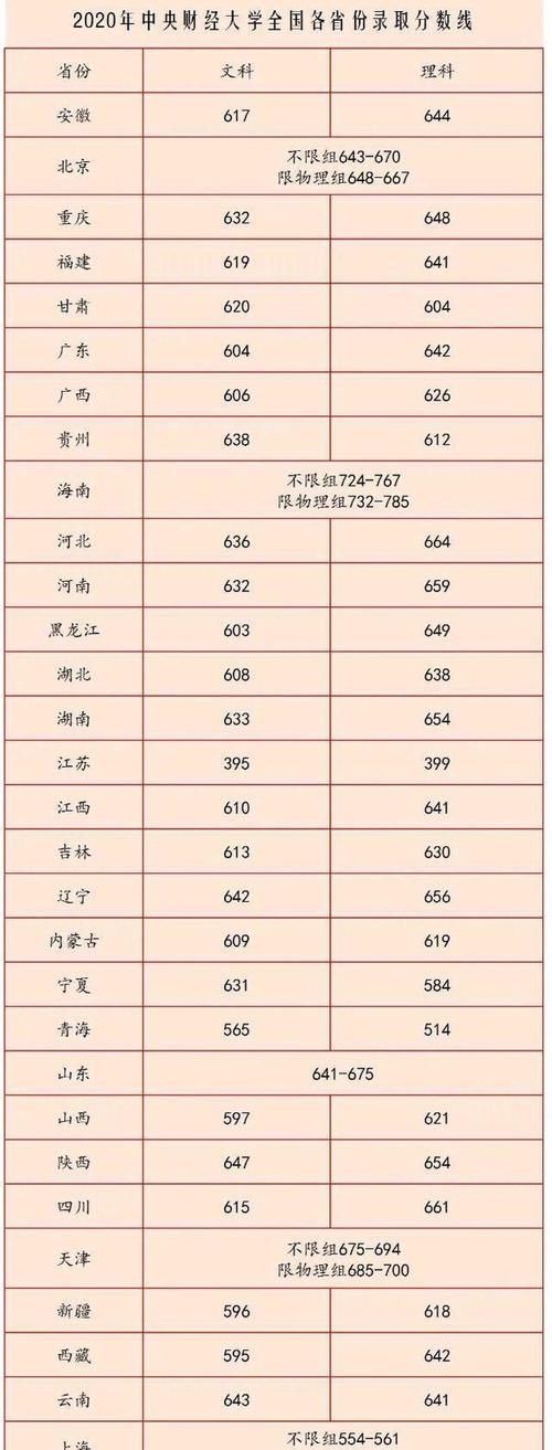 曝光|最高785分，最低395分，这所财经大学2020年各省市录取分数线曝光