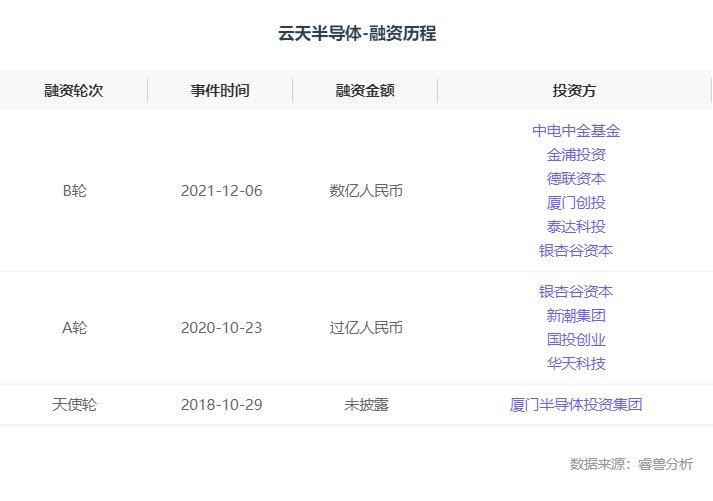 半导体|融资丨「厦门云天半导体」完成数亿元B轮融资，德联资本联合投资